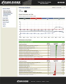 Online benchmarking report comparing auto dealership performance