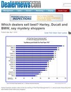 Dealernews Which dealers sell best? Harley, Ducati and BMW, say mystery shoppers