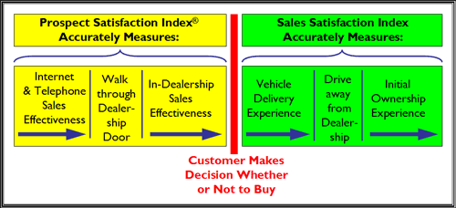 Prospect Satisfaction Index Measures Accurately : Internet & Telephone Sales Effectiveness, Walk through Dealership Door, In-Dealership Sales Effectiveness.  Sales Satisfaction Index Measures Accurately : Vehicle Delivery Experience, Drive away from Dealership, Initial Ownership Experience