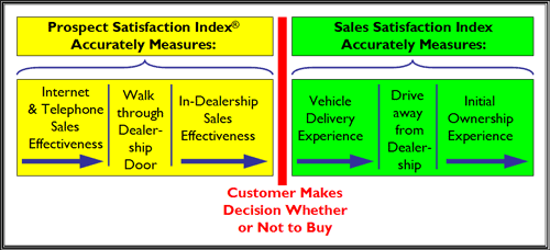 Prospect Satisfaction Index Measures Accurately : Internet & Telephone Sales Effectiveness, Walk through Dealership Door, In-Dealership Sales Effectiveness. Sales Satisfaction Index Measures Accurately : Vehicle Delivery Experience, Drive away from Dealership, Initial Ownership Experience