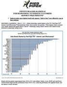 Press Release: INFINITI DEALERS RANKED #1 FOR RESPONDING TO WEBSITE CUSTOMERS REPORTS PIED PIPER PSI(R) Industrywide, more digital retail tools appear; "click to buy" now offered by one in four websites