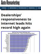 Auto Remarketing Dealerships' responsiveness to internet leads hits record high again