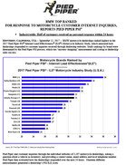 Press Release:  BMW TOP RANKED FOR RESPONSE TO MOTORCYCLE CUSTOMER INTERNET INQUIRIES, REPORTS PIED PIPER PSI® Industrywide: Half of customers received no personal response within 24 hours