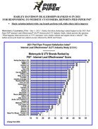 Press Release: HARLEY-DAVIDSON DEALERSHIPS RANKED #1 IN 2021 FOR RESPONDING TO WEBSITE CUSTOMERS, REPORTS PIED PIPER PSI® Much variation industrywide: top brands perform well, while others fail to improve