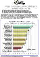 Press Release: NAPLETON AUTO GROUP RANKS HIGHEST FOR 5TH YEAR IN 2026 WEB LEAD RESPONSE STUDY 