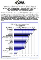 Press Release: BRP'S CAN-AM UTV/SIDE-BY-SIDE DEALERS RANKED #1  BY 2020 PIED PIPER PROSPECT SATISFACTION INDEX® (PSI®) Study measured in-dealership treatment of U.S. UTV shoppers