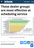 Auto Remarketing These dealer groups are most effective at scheduling service