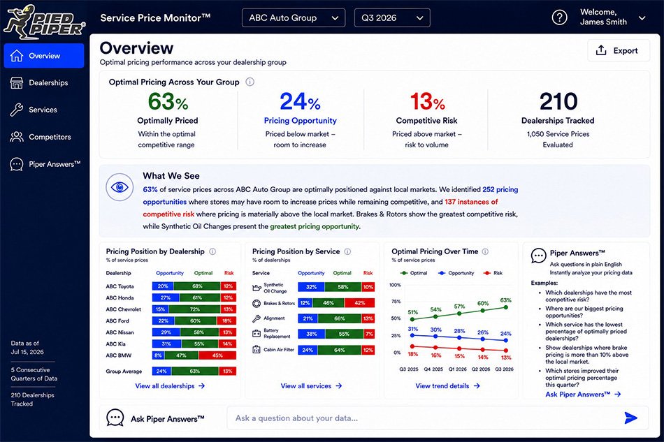 Enterprise Service Price Monitor overview showing optimal pricing, pricing opportunity, competitive risk, dealership and service views, and Piper Answers